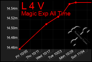 Total Graph of L 4 V