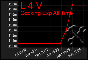 Total Graph of L 4 V