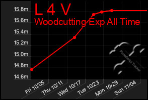 Total Graph of L 4 V