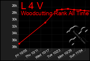 Total Graph of L 4 V