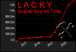 Total Graph of L A C K Y