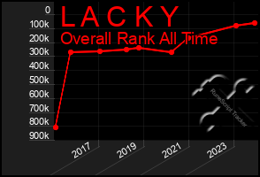 Total Graph of L A C K Y