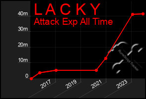 Total Graph of L A C K Y