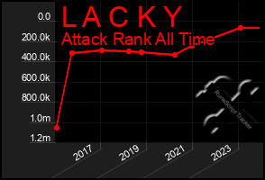 Total Graph of L A C K Y