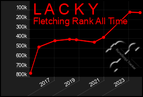 Total Graph of L A C K Y