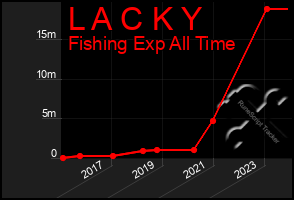 Total Graph of L A C K Y