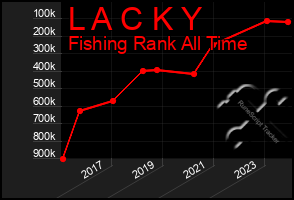 Total Graph of L A C K Y