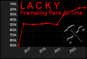 Total Graph of L A C K Y