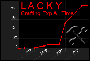 Total Graph of L A C K Y