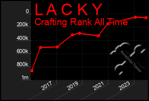 Total Graph of L A C K Y