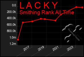 Total Graph of L A C K Y