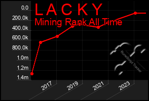 Total Graph of L A C K Y