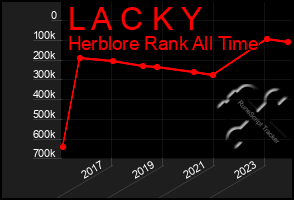 Total Graph of L A C K Y