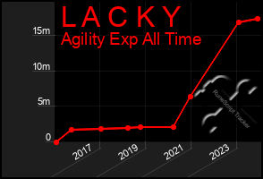 Total Graph of L A C K Y