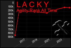 Total Graph of L A C K Y