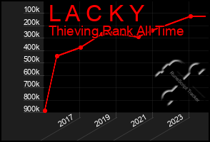 Total Graph of L A C K Y