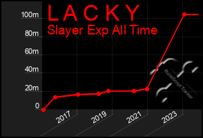 Total Graph of L A C K Y