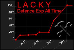 Total Graph of L A C K Y