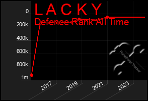 Total Graph of L A C K Y