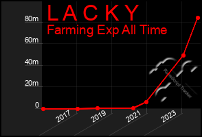 Total Graph of L A C K Y