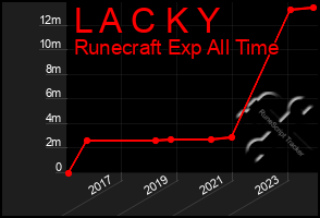 Total Graph of L A C K Y