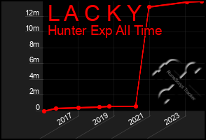 Total Graph of L A C K Y