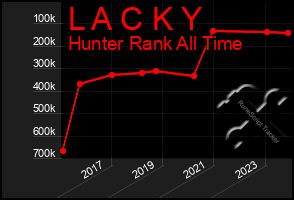 Total Graph of L A C K Y