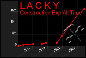 Total Graph of L A C K Y