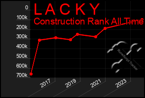 Total Graph of L A C K Y