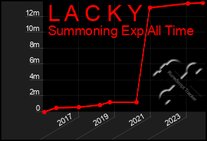 Total Graph of L A C K Y