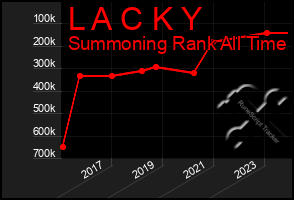 Total Graph of L A C K Y