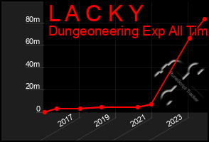 Total Graph of L A C K Y