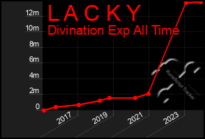 Total Graph of L A C K Y