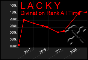 Total Graph of L A C K Y