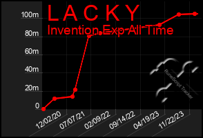 Total Graph of L A C K Y