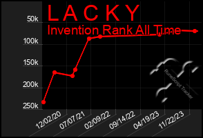 Total Graph of L A C K Y