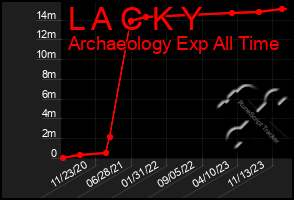 Total Graph of L A C K Y