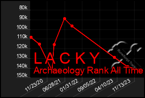 Total Graph of L A C K Y