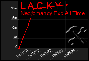 Total Graph of L A C K Y