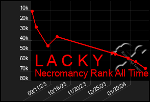 Total Graph of L A C K Y