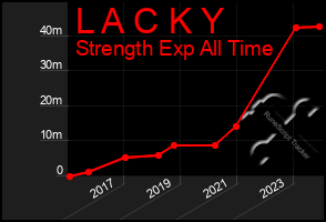 Total Graph of L A C K Y