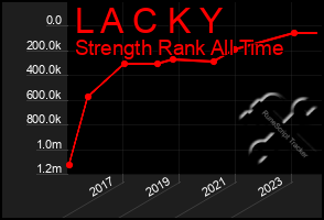 Total Graph of L A C K Y