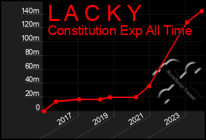 Total Graph of L A C K Y