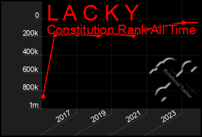 Total Graph of L A C K Y