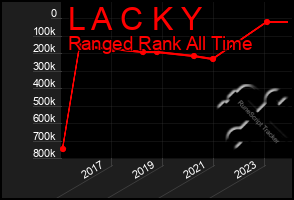 Total Graph of L A C K Y