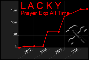 Total Graph of L A C K Y