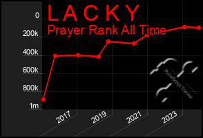 Total Graph of L A C K Y