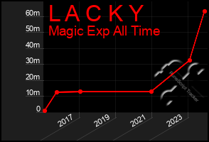 Total Graph of L A C K Y