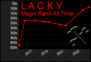 Total Graph of L A C K Y