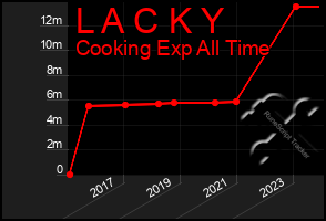 Total Graph of L A C K Y